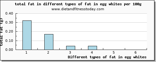 fat in egg whites total fat per 100g